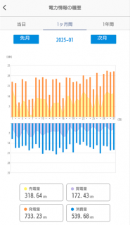 １月～４月の太陽光発電量を公開！