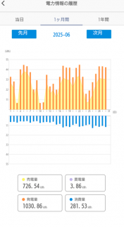 太陽光発発電量・買電量を公開！
