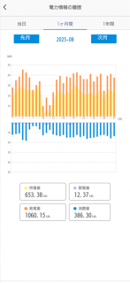 太陽光と蓄電池と発電量